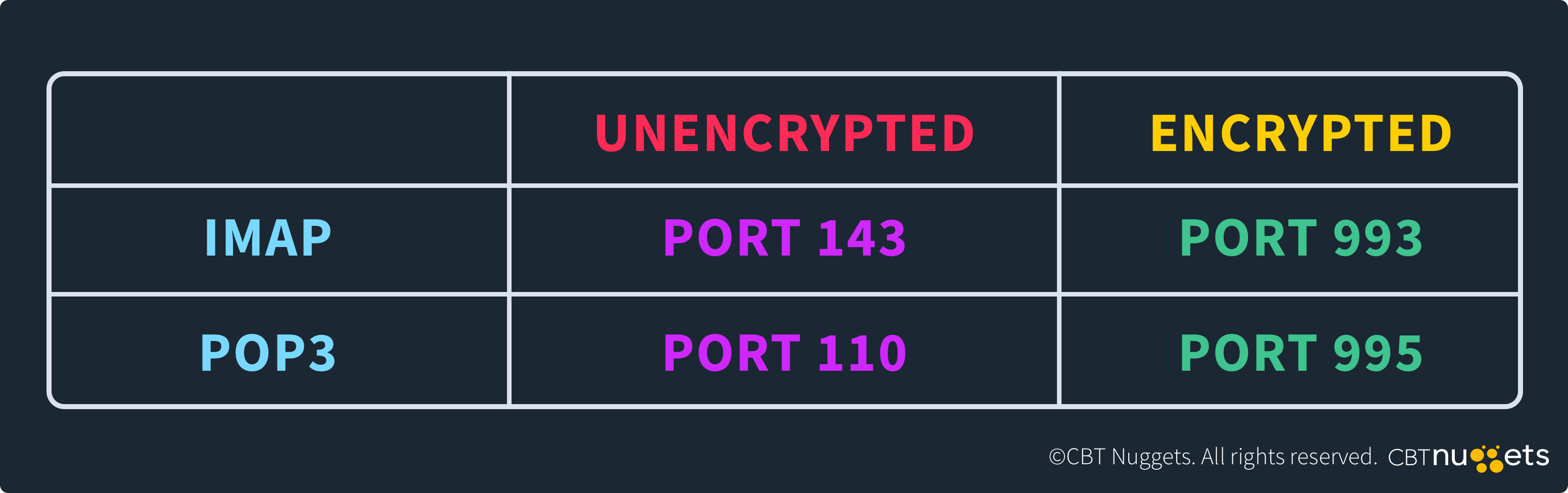 What-is-Port-143-Diagram