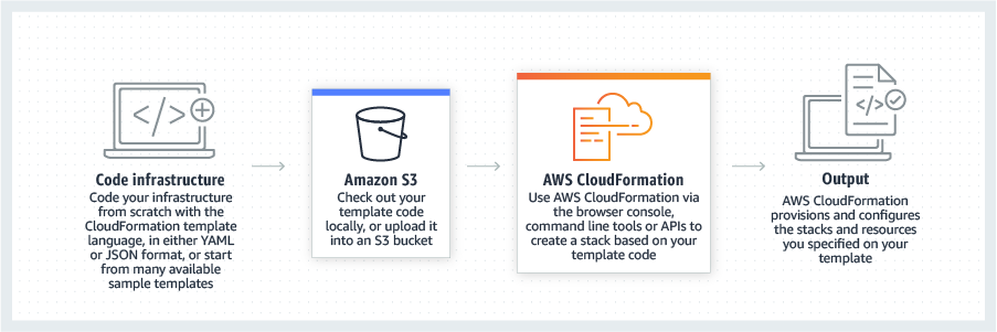 AWS-CloudFormation-Use-Cases
