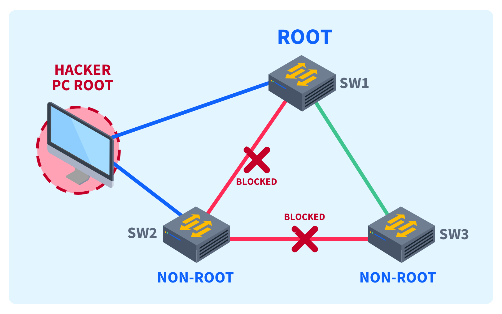 What-is-BPDU-Guard-Diagram