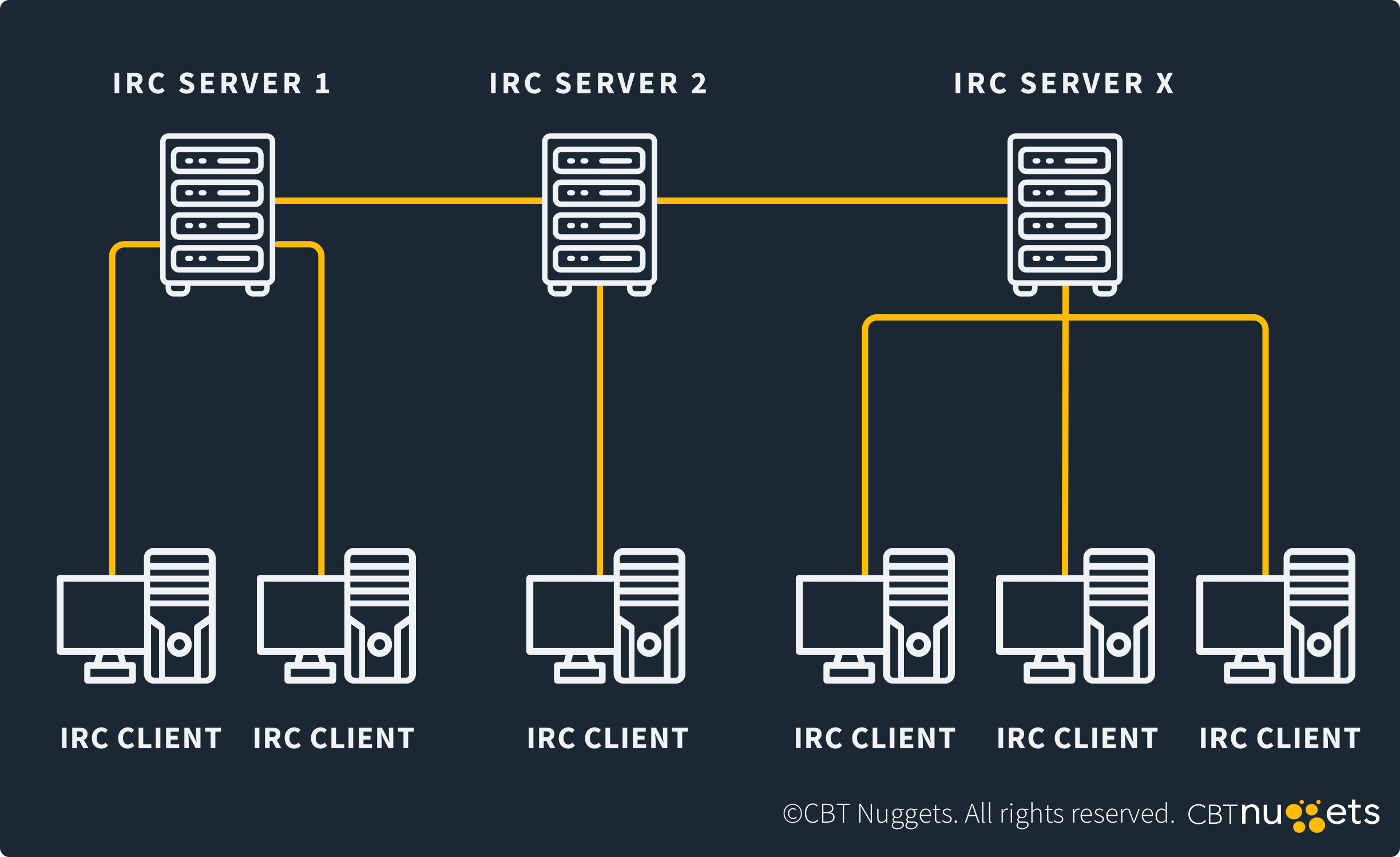 What-is-Port-6665-6669-Diagram