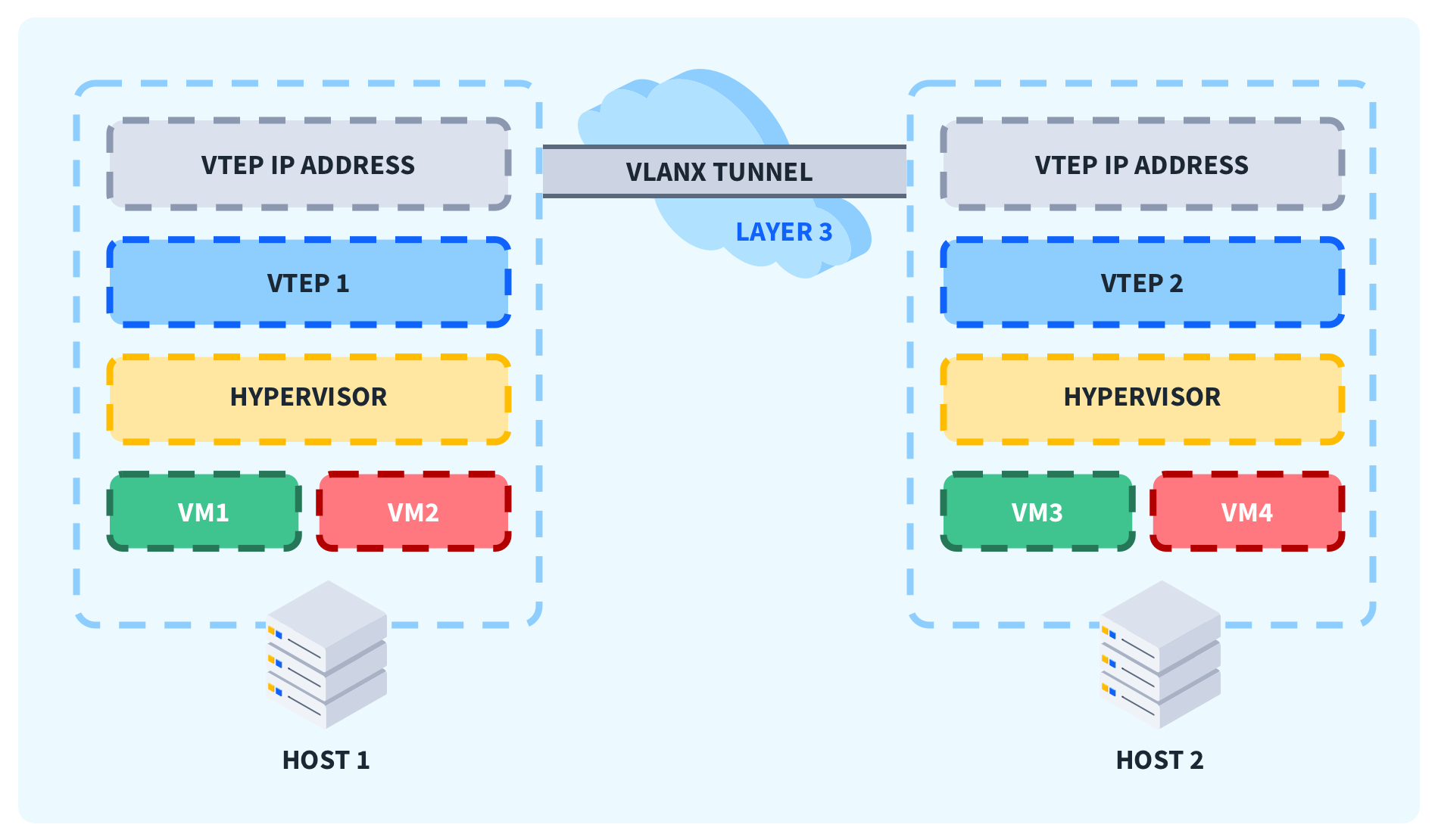 What-is-VXLAN-Diagram