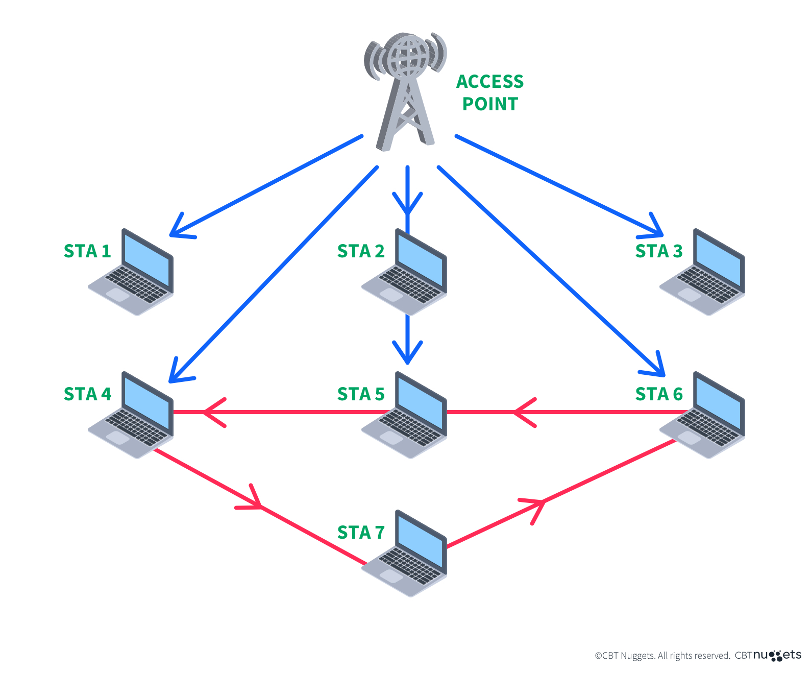 What is Basic Service Set BSS Diagram