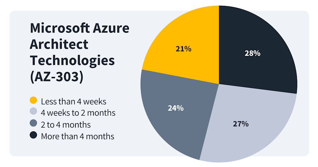 Want to a Certified Azure Solutions Architect Expert? Here's How