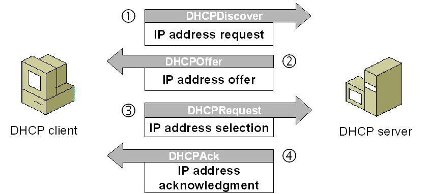 What is DHCP Snooping?