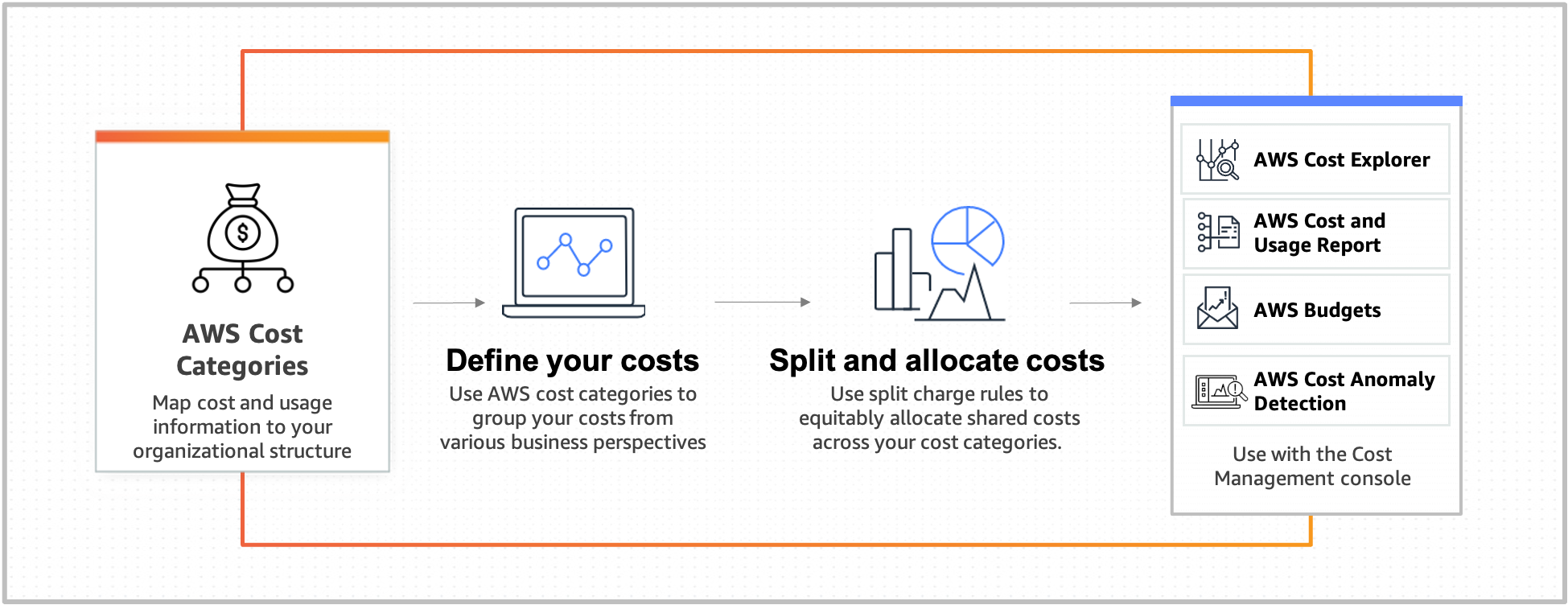 Example - Analyze and Attribute Expenditure