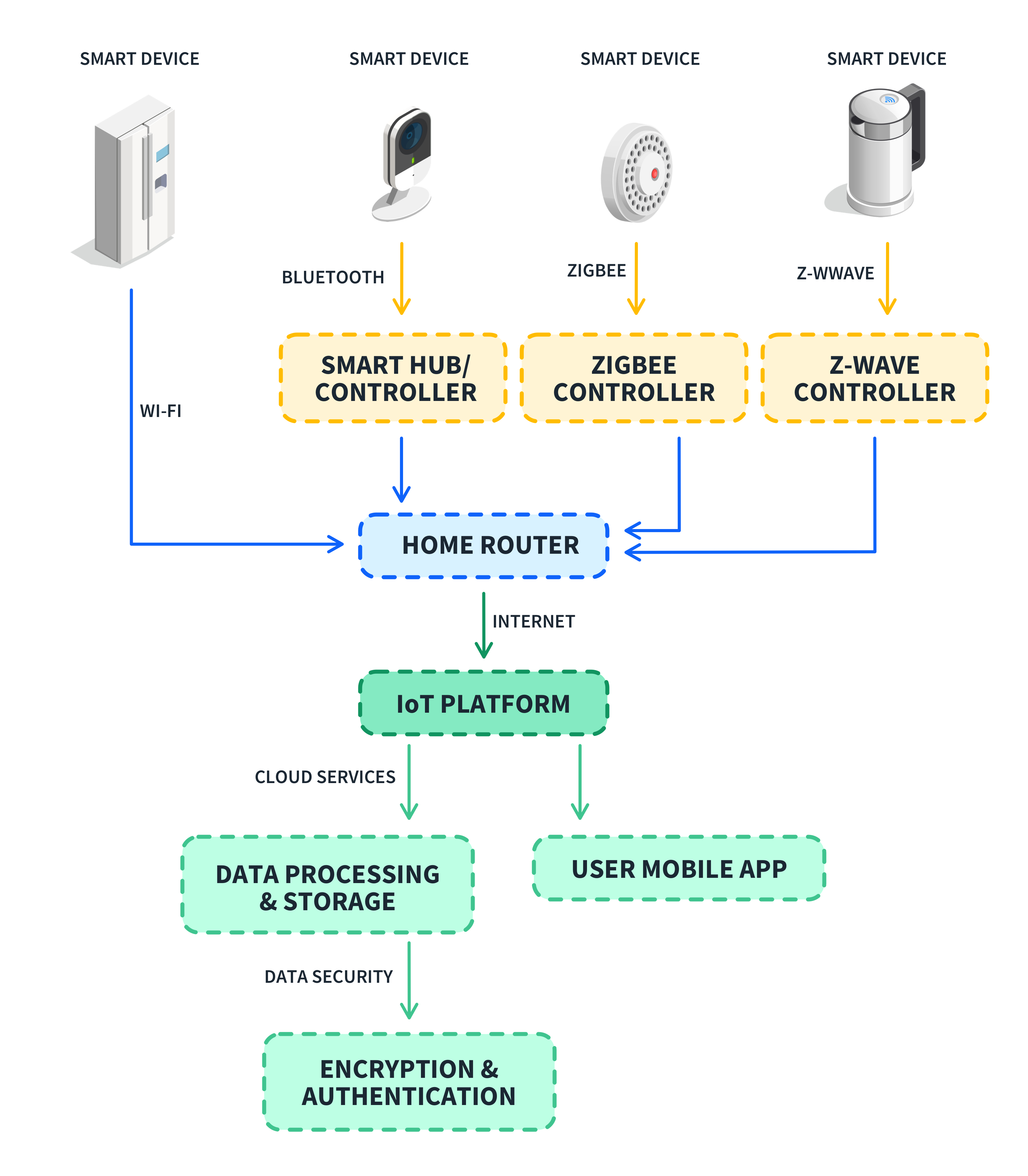 Smart-Devices-Work-Diagram