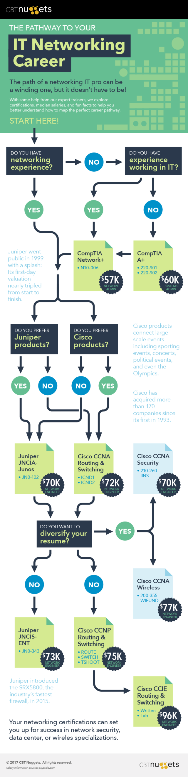 Mapping Your IT Networking Career Pathway Infographic