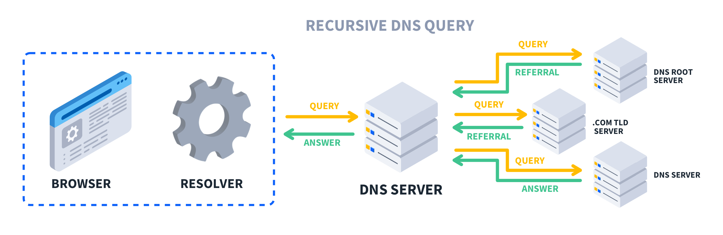 DNS-Recursive-Iterative-Lookup-Diagram