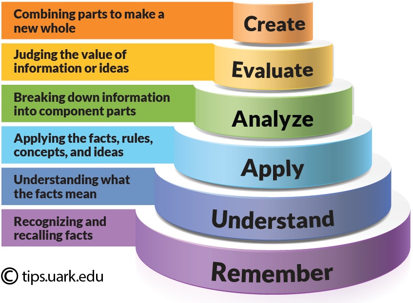 The five aspects of Bloom's Hierarchy include: 