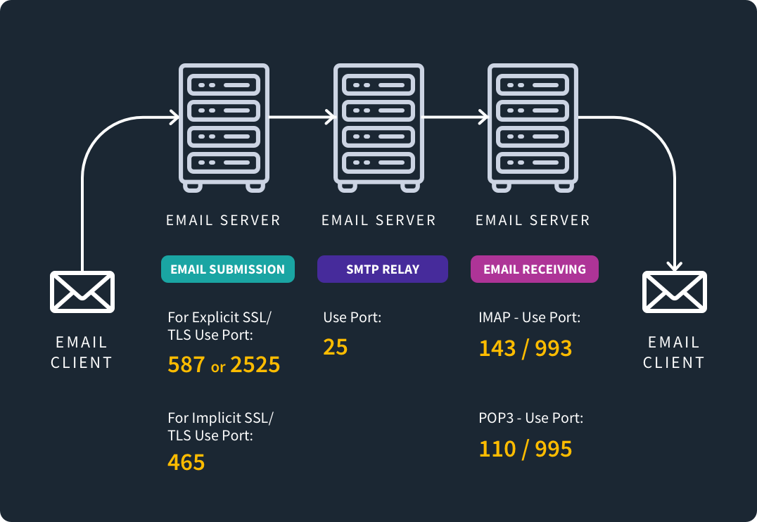 What-is-Port-465-Diagram