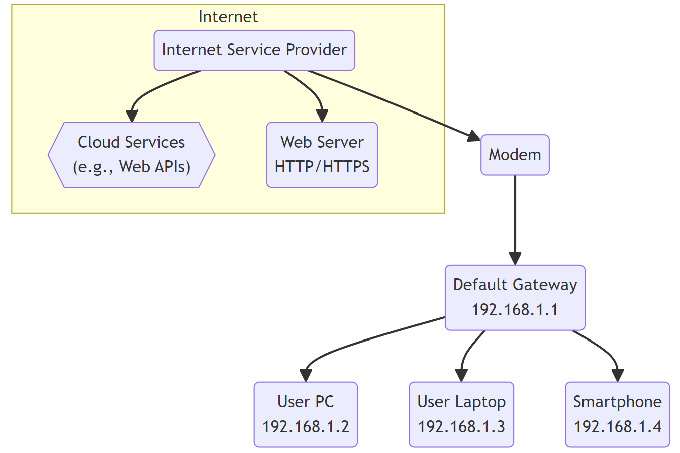 Client IP vs Gateway IP - Diagram
