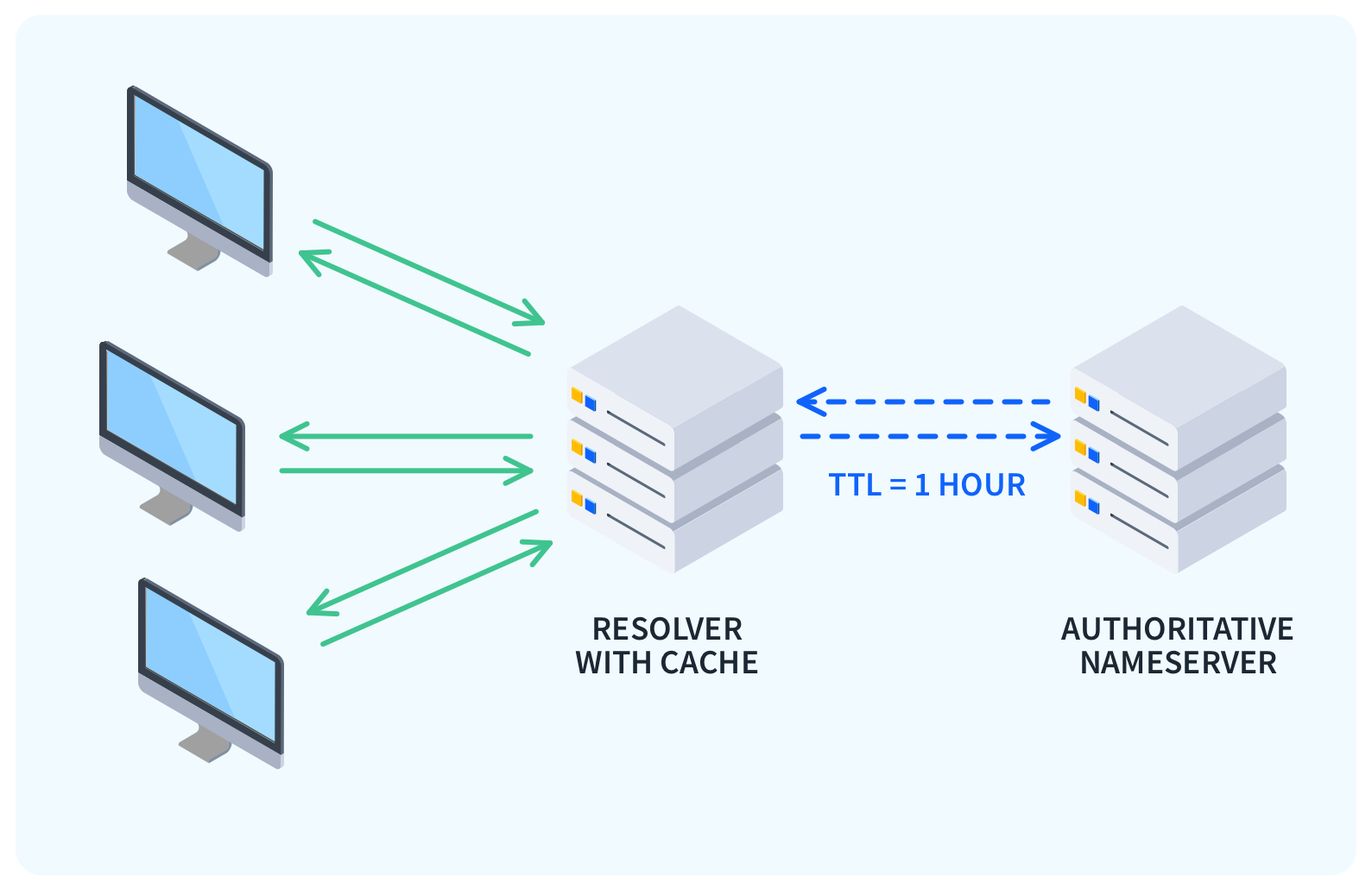 DNS-Time-to-Live-TTL-Diagram