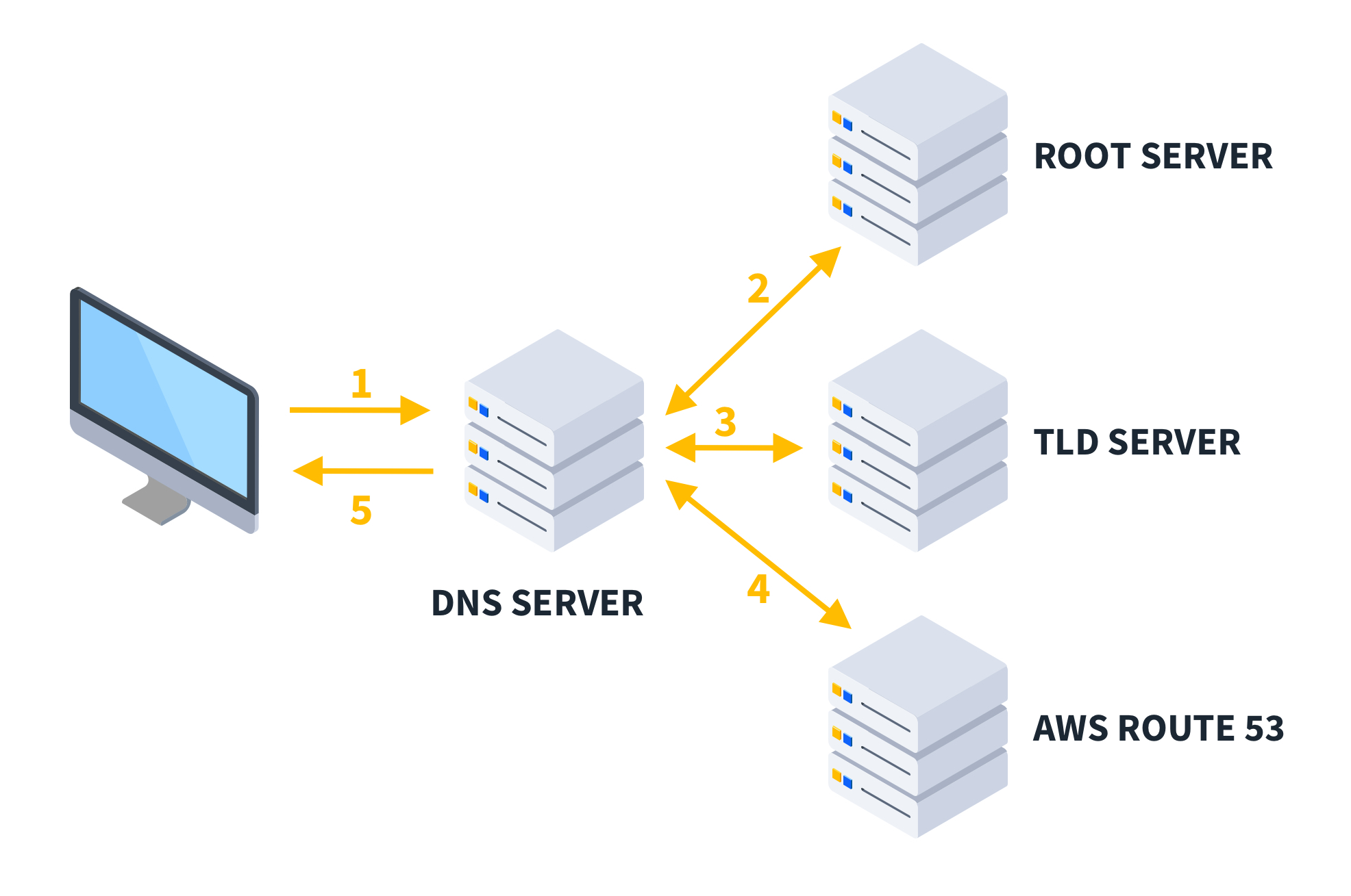 DNS-NS-Record-Diagram