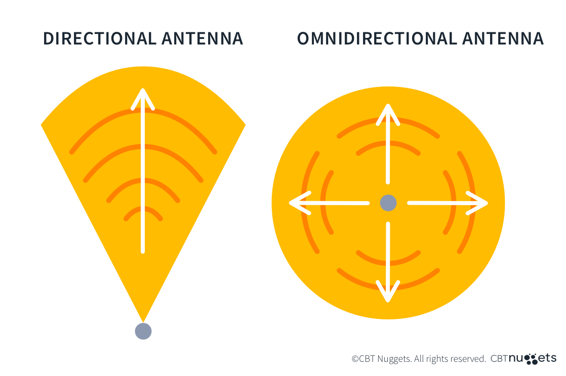 What Are Antenna Types Omni Vs Directional