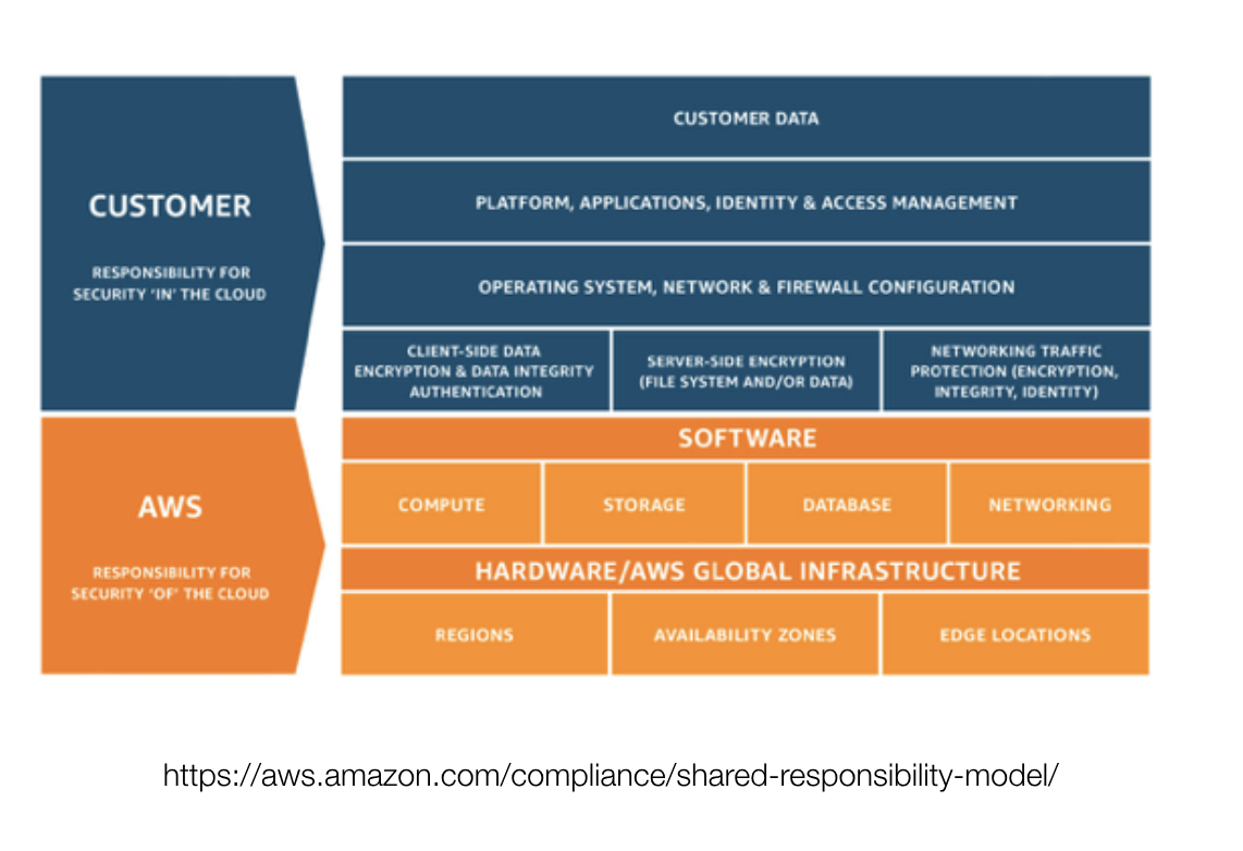 Beware of Cloud Security Misconfiguration
