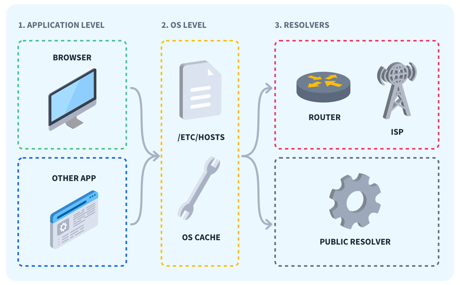 What is DNS Caching?