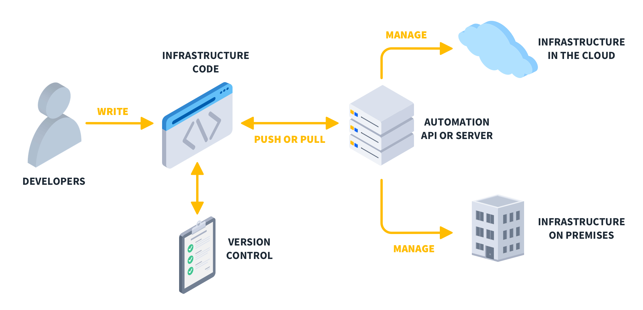 What-is-Infrastructure-as-Code-IaC-Diagram