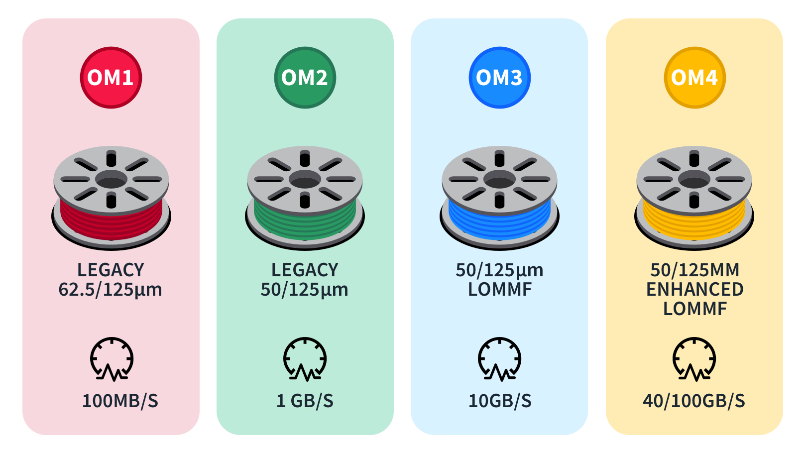 Fiber-Cable-Types-OM1-OM2-OM3-OM4-Diagram