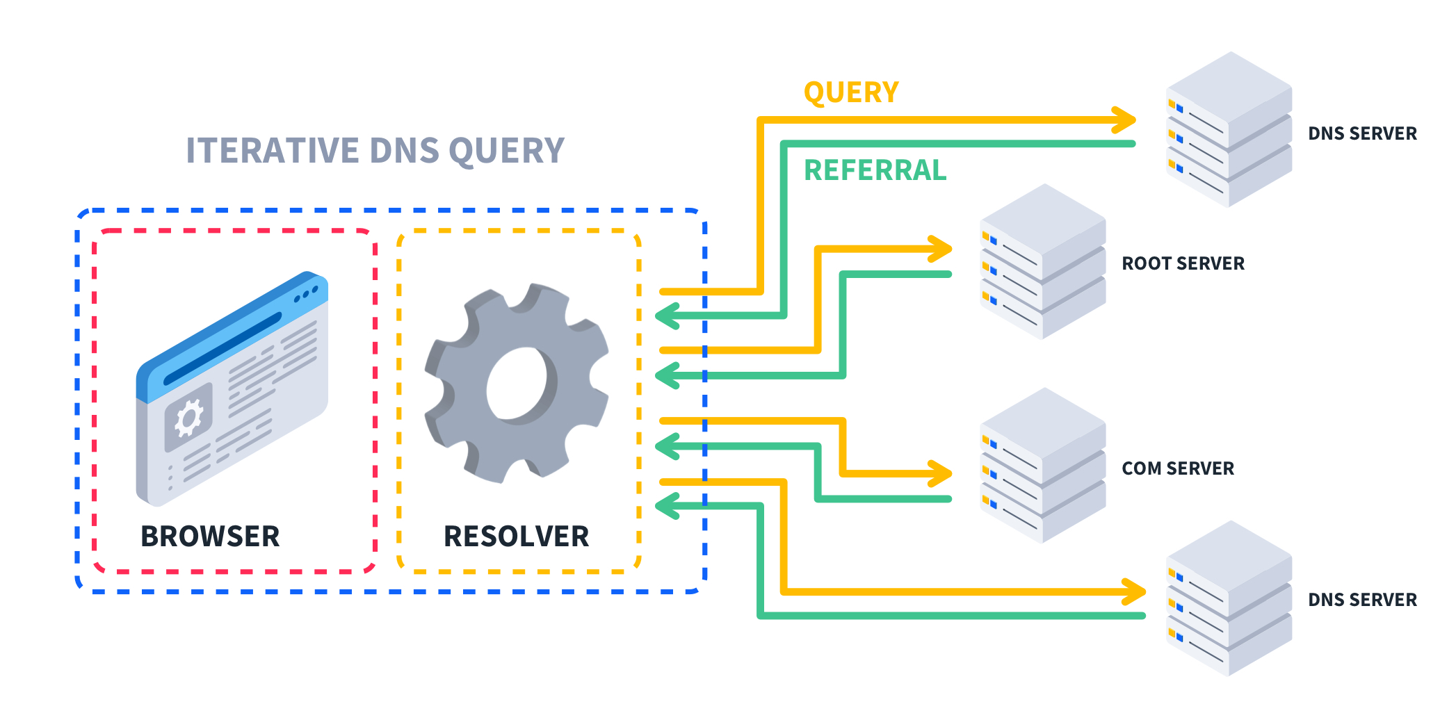 What is Iterative DNS Lookup?