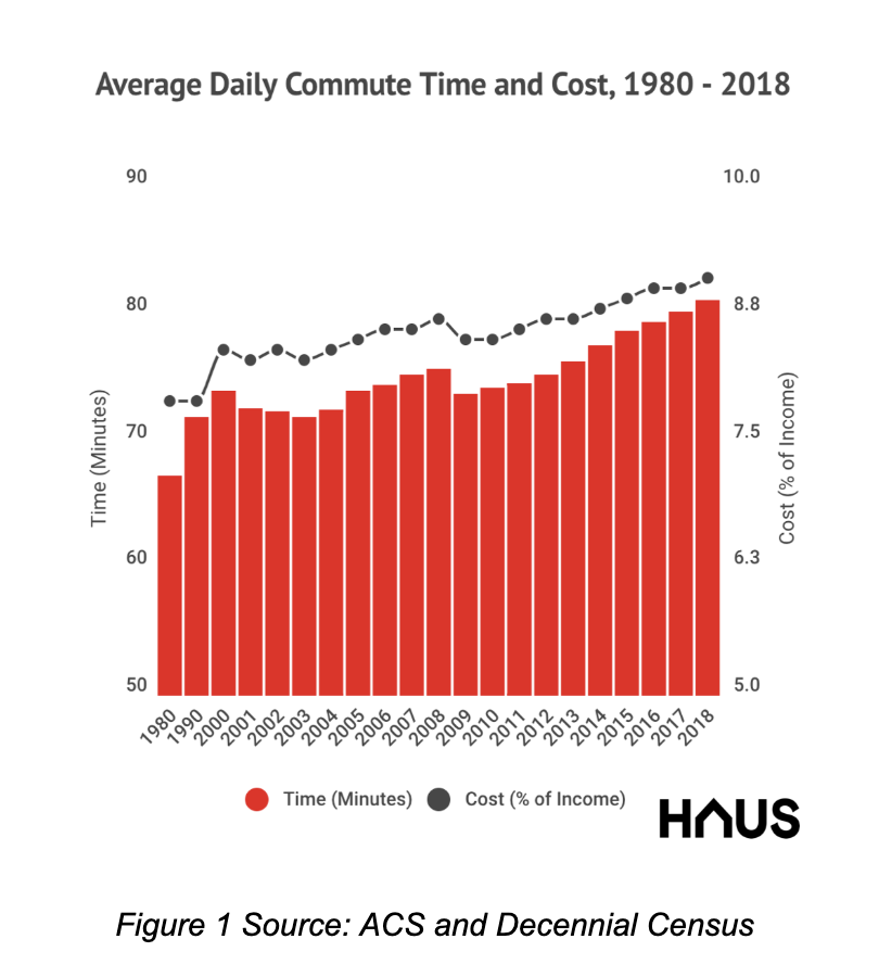 Average daily commute time and cost