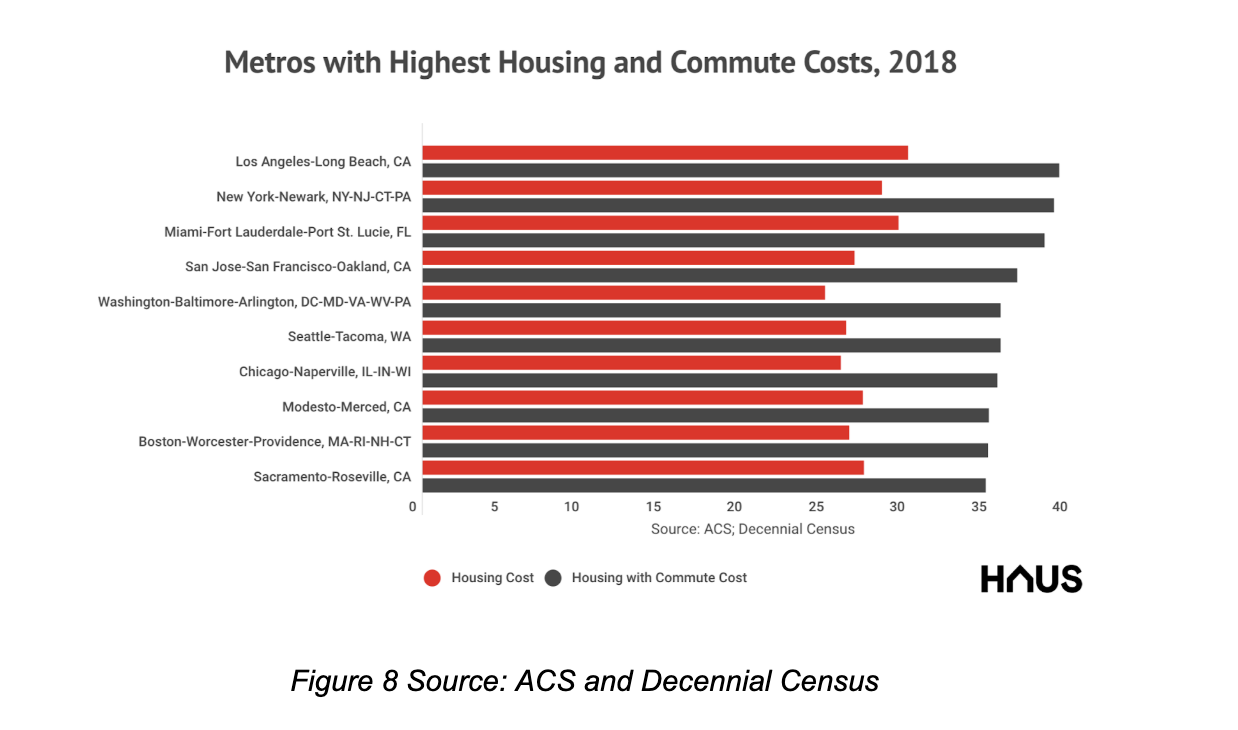 Metros with highest commute and housing costs