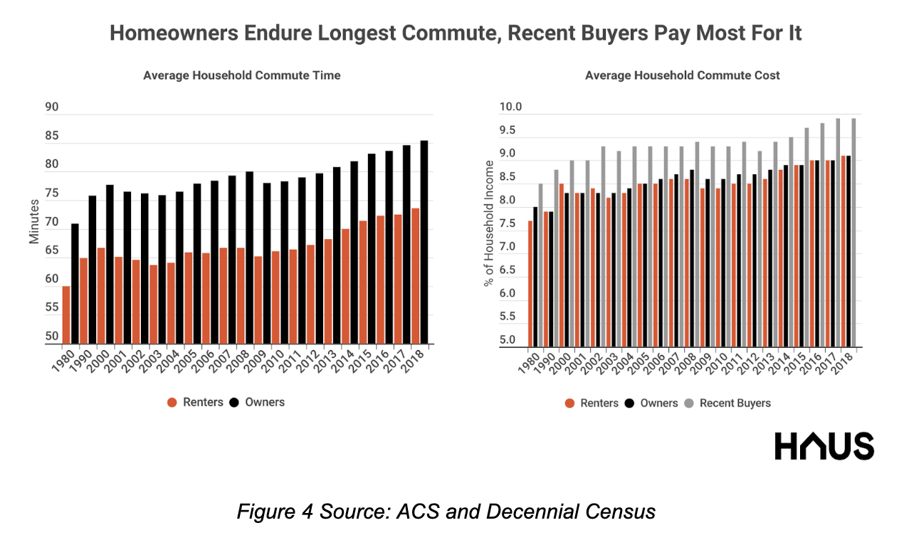 Homeowners commute longest, new owners pay most