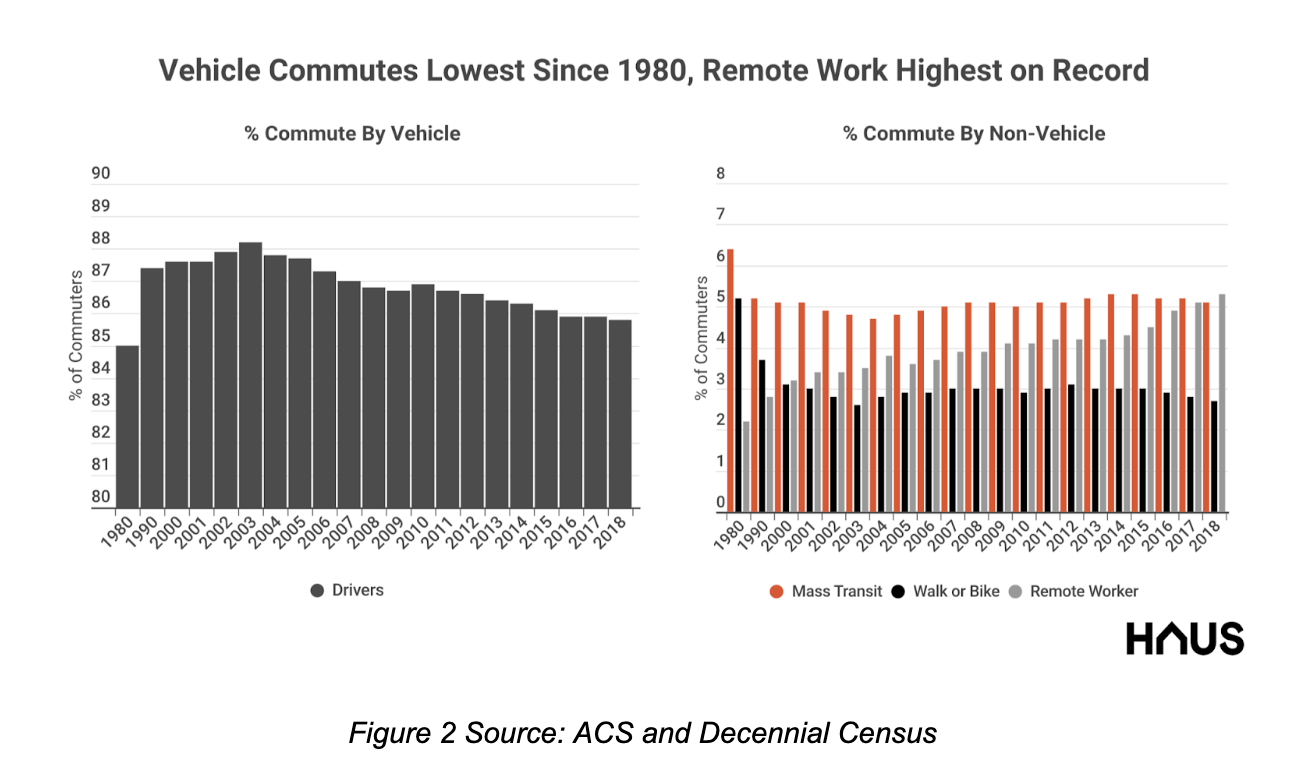 Vehicle commutes low, remote working high