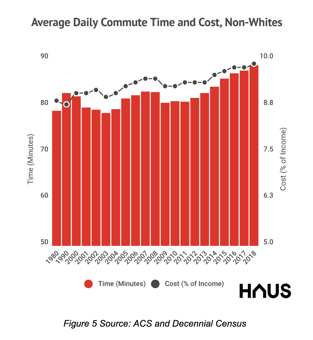 Commute time and cost, non-white
