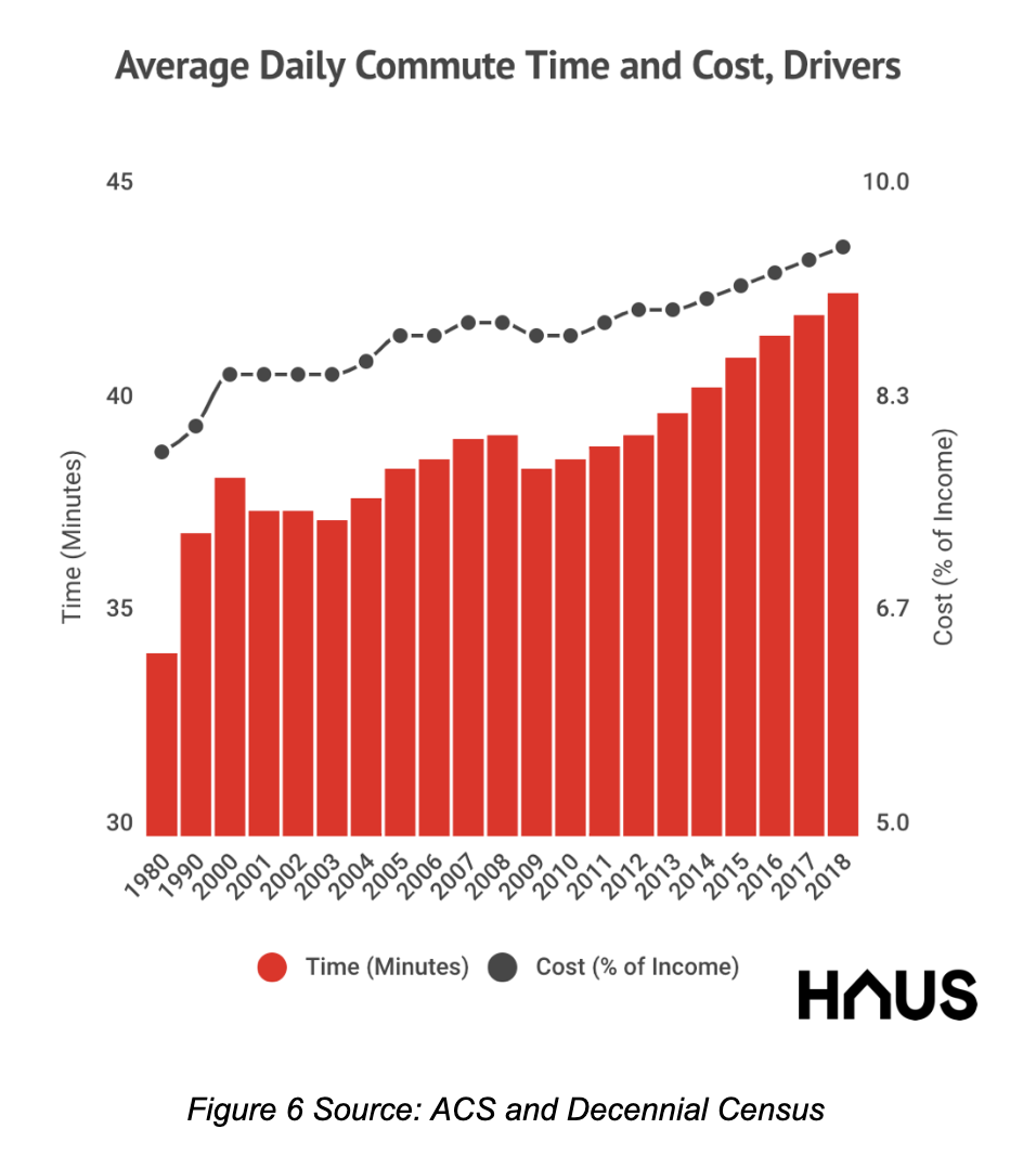 Commute time and cost, drivers