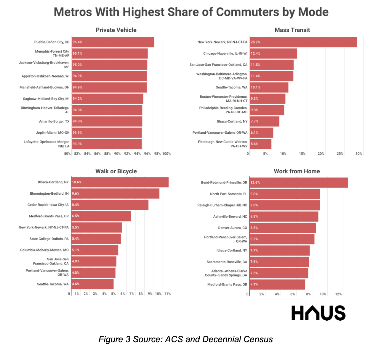 Metros with highest share of commuters