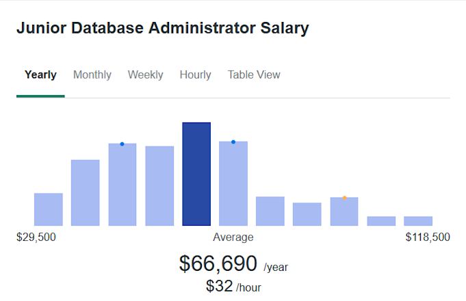 junior database administrator salary