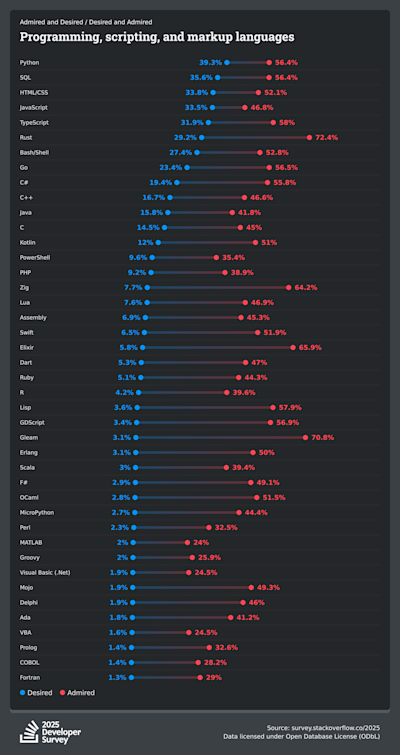 The Best Programming Languages to Learn First as a Beginner | Zero To ...