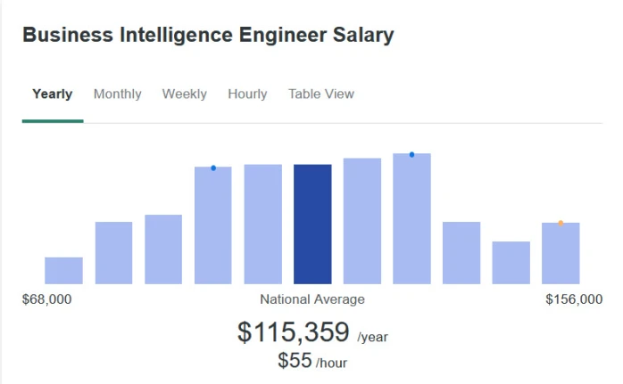 bi engineer salary