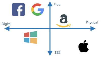 Programmer’s Guide to the Big Tech Companies 💻