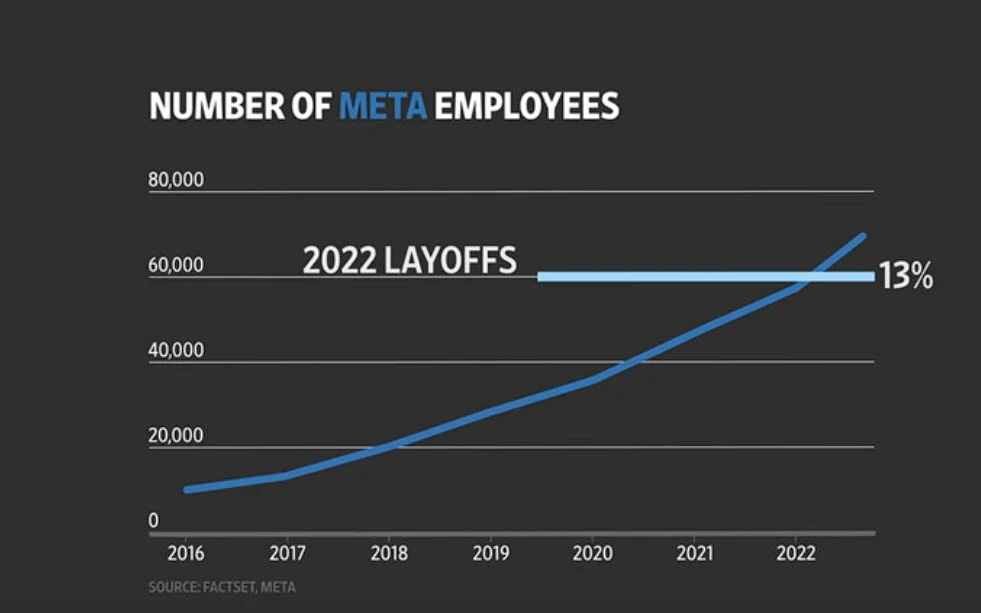 percentage of tech layoffs