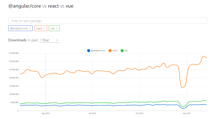 angular vs react vs vue usage