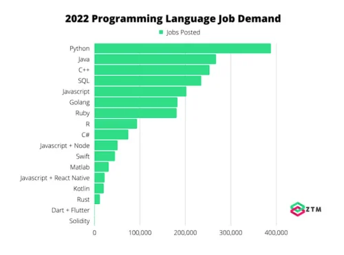 2023 programming language job demand