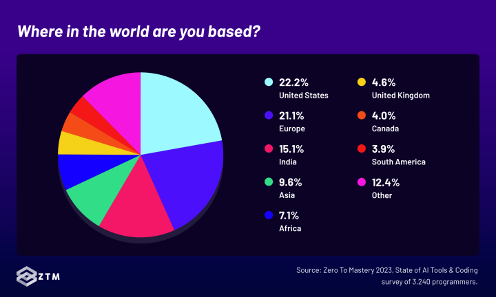 AI tools and programming survey - Distribution of survey participants based on geographic location