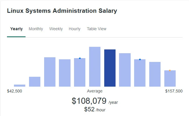 linux sysadmin salary