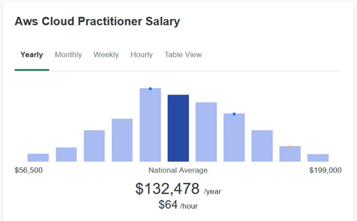 AWS cloud practitioner salary