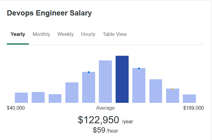 devops salary 2025