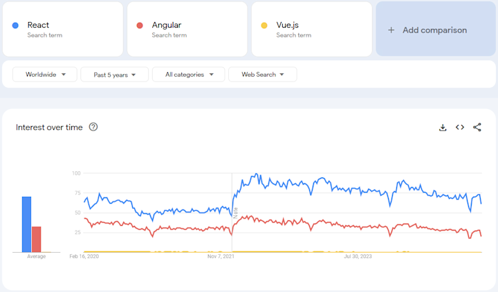 interest over time