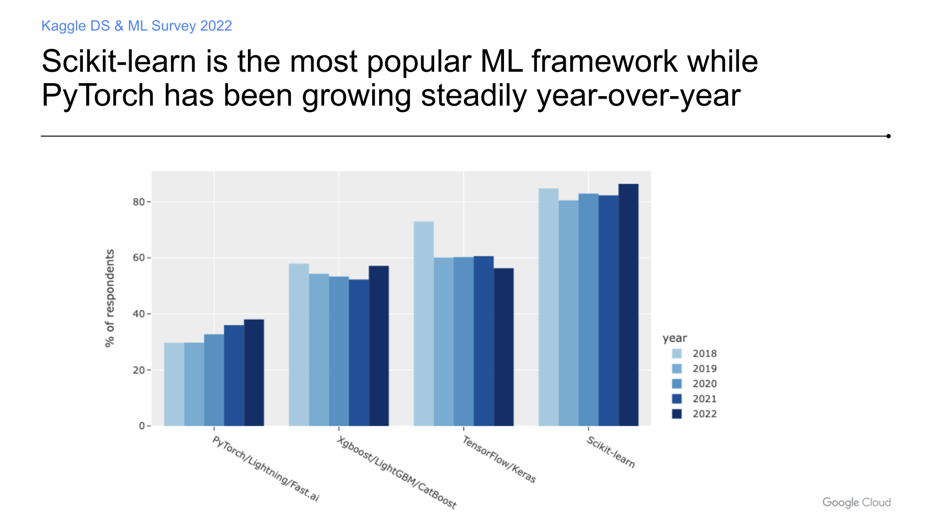 kaggle-survey-pytorch-growing-scikit-learn-number-one