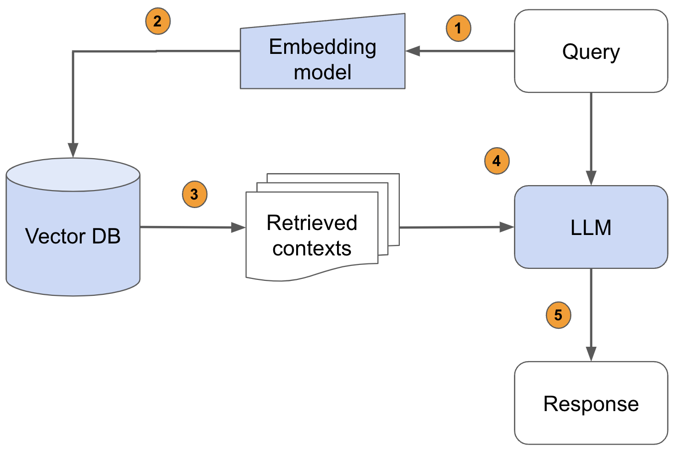 3-rag-workflow-from-anyscale-blog