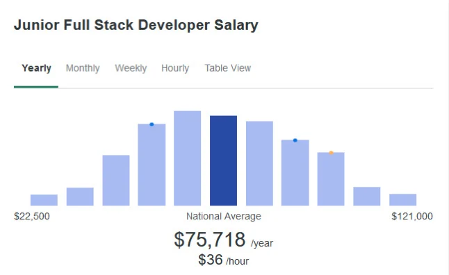 junior fullstack developer salary