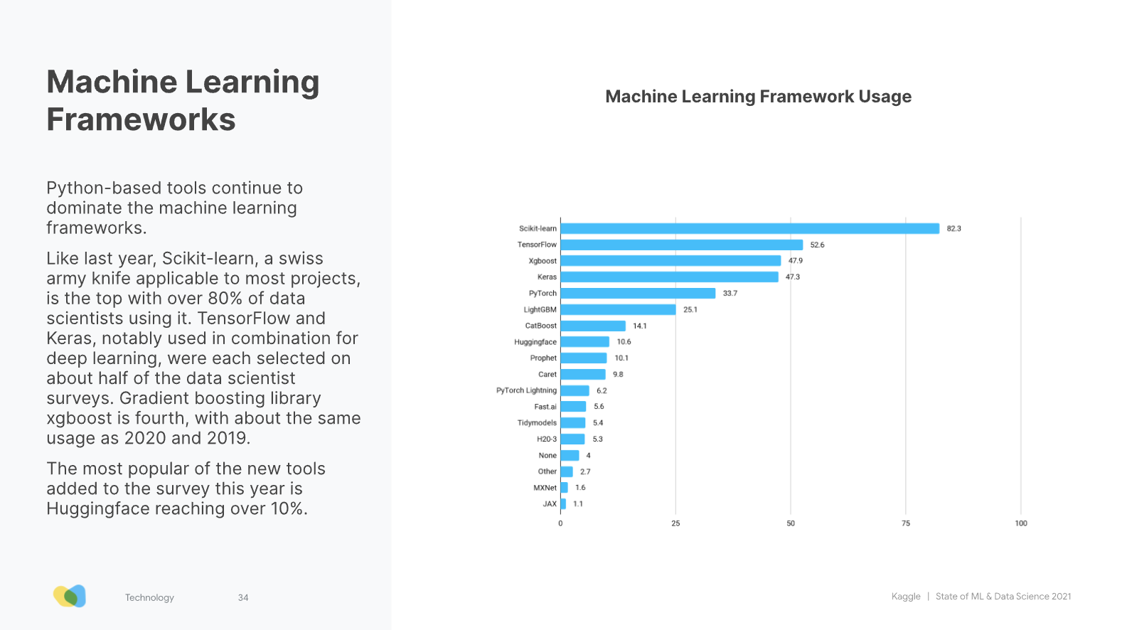 Machine Learning Framework usage