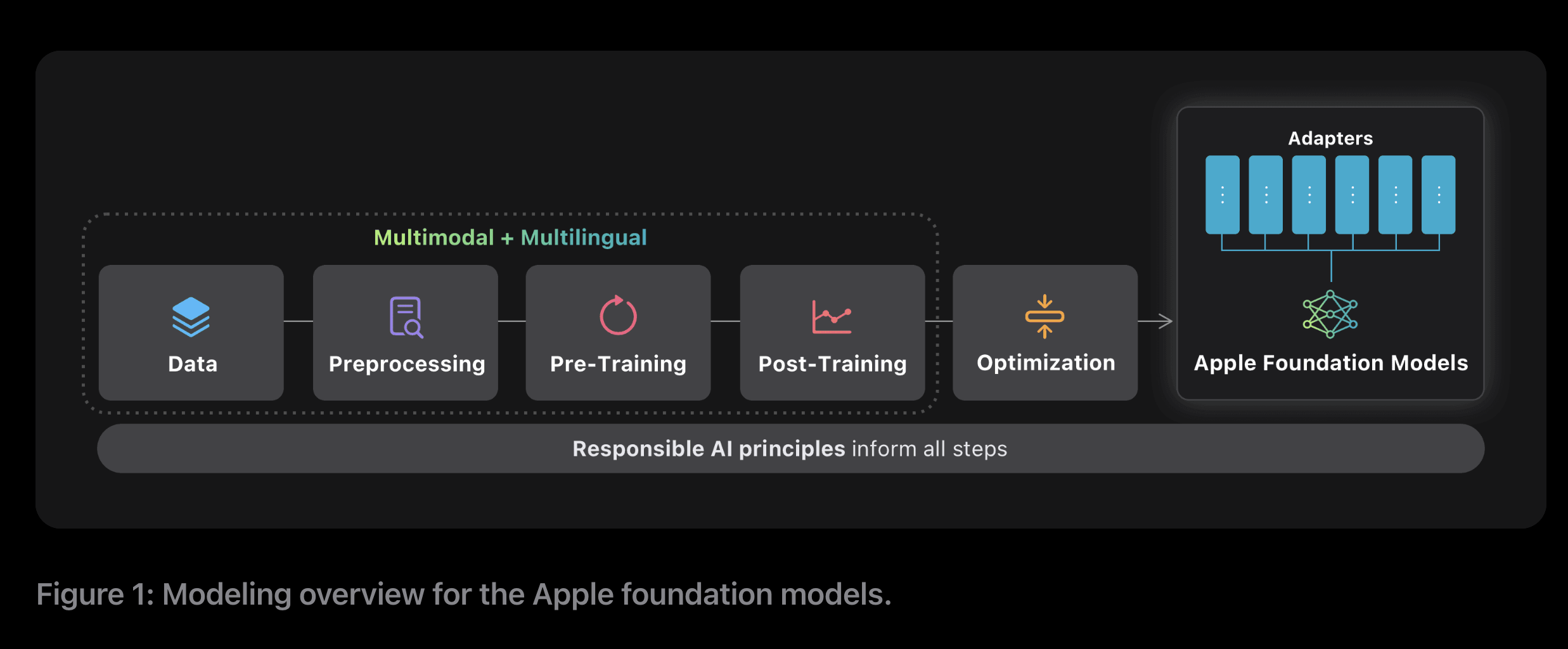 apple-foundation-models-architecture