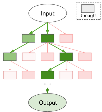 tree of thoughts