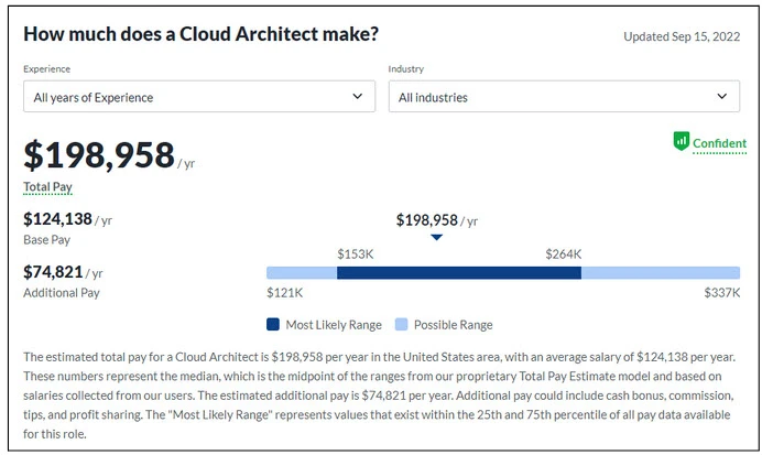 cloud architect average salary