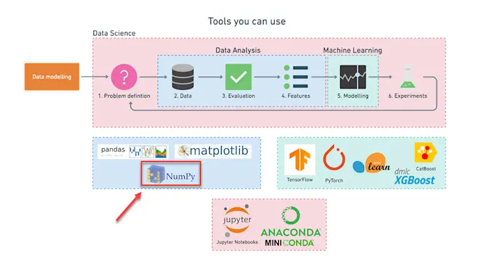 numpy in ml